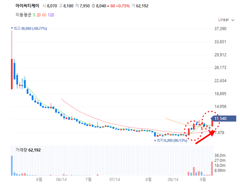 상장 후 계속해서 급락하였으나, 최근들어 상승 추세를 보여주고 있습니다.