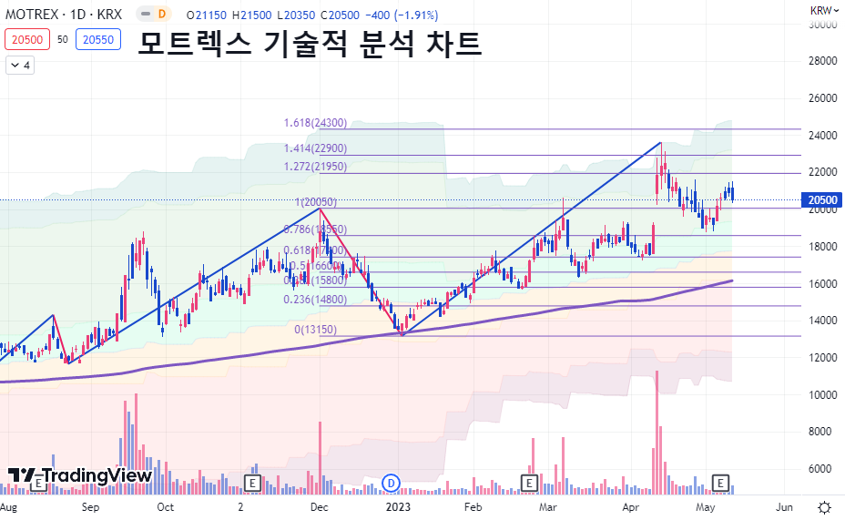 모트렉스 주가 기술적 분석 차트