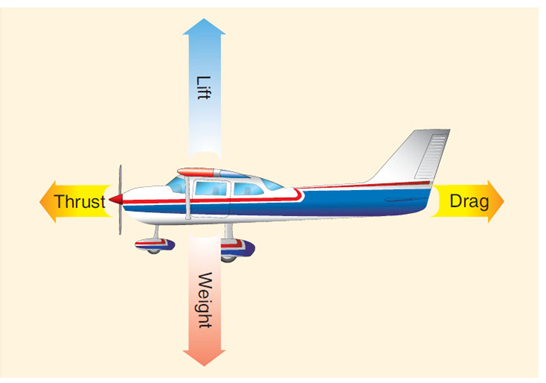  [IT·드론운용이론·Drone] 드론 항공 물리적인 역학과 원리