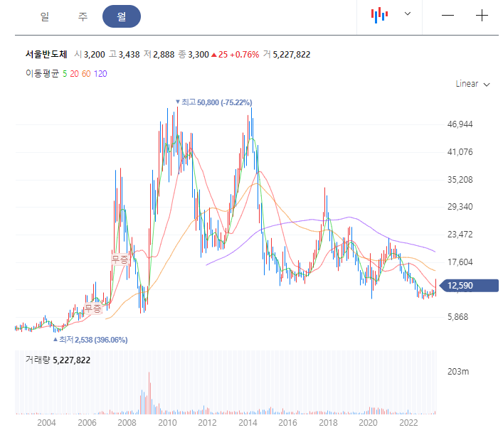 주가 차트 월봉