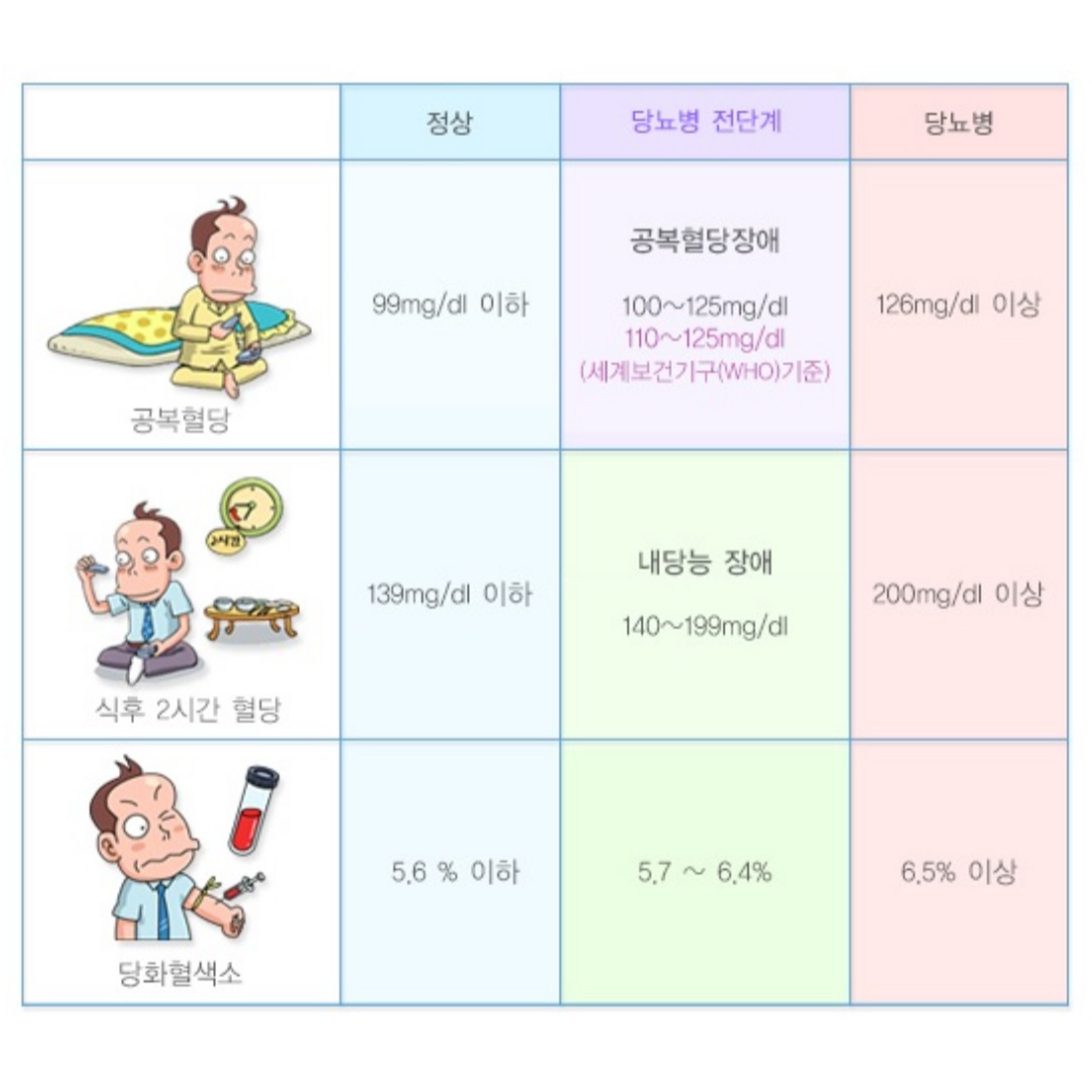 혈당 수치표 정상 공복 식후 혈당 알고 당뇨 관리하기