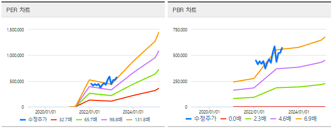 LG에너지솔루션-주가-전망-PER-PBR-밴드-그래프