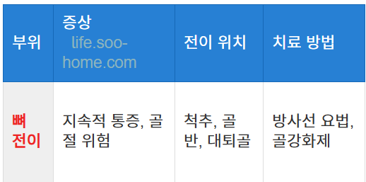 뼈로 전이되는 유방암