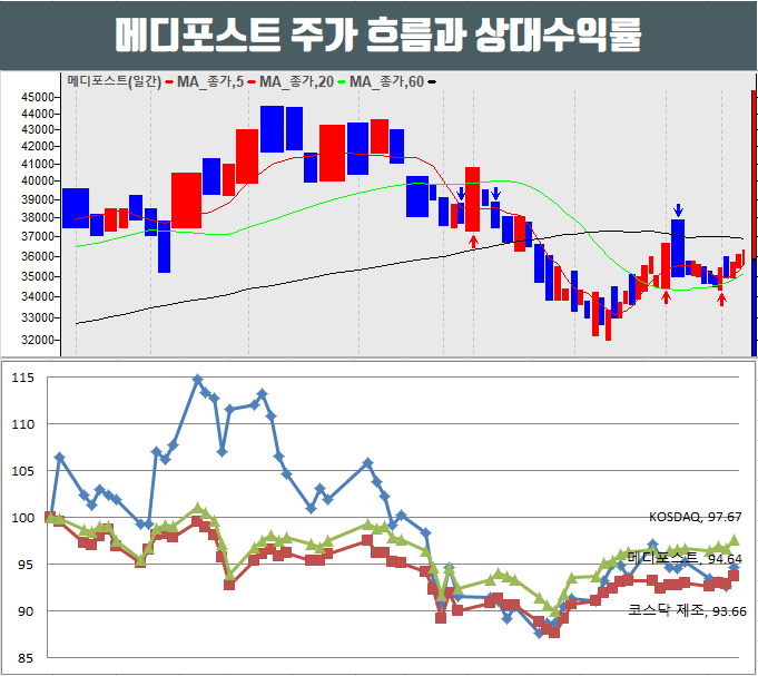  메디포스트 주가 줄기세포치료제 임상3상과 외국인 유입에 상승세 전환.