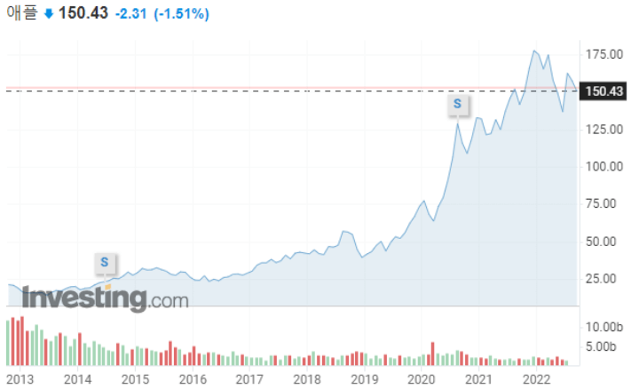 2013~2022 애플주가