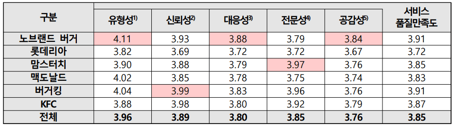 햄버거 서비스 품질 요인별 만족도