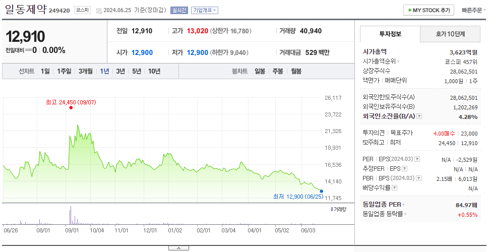 일동제약_주가