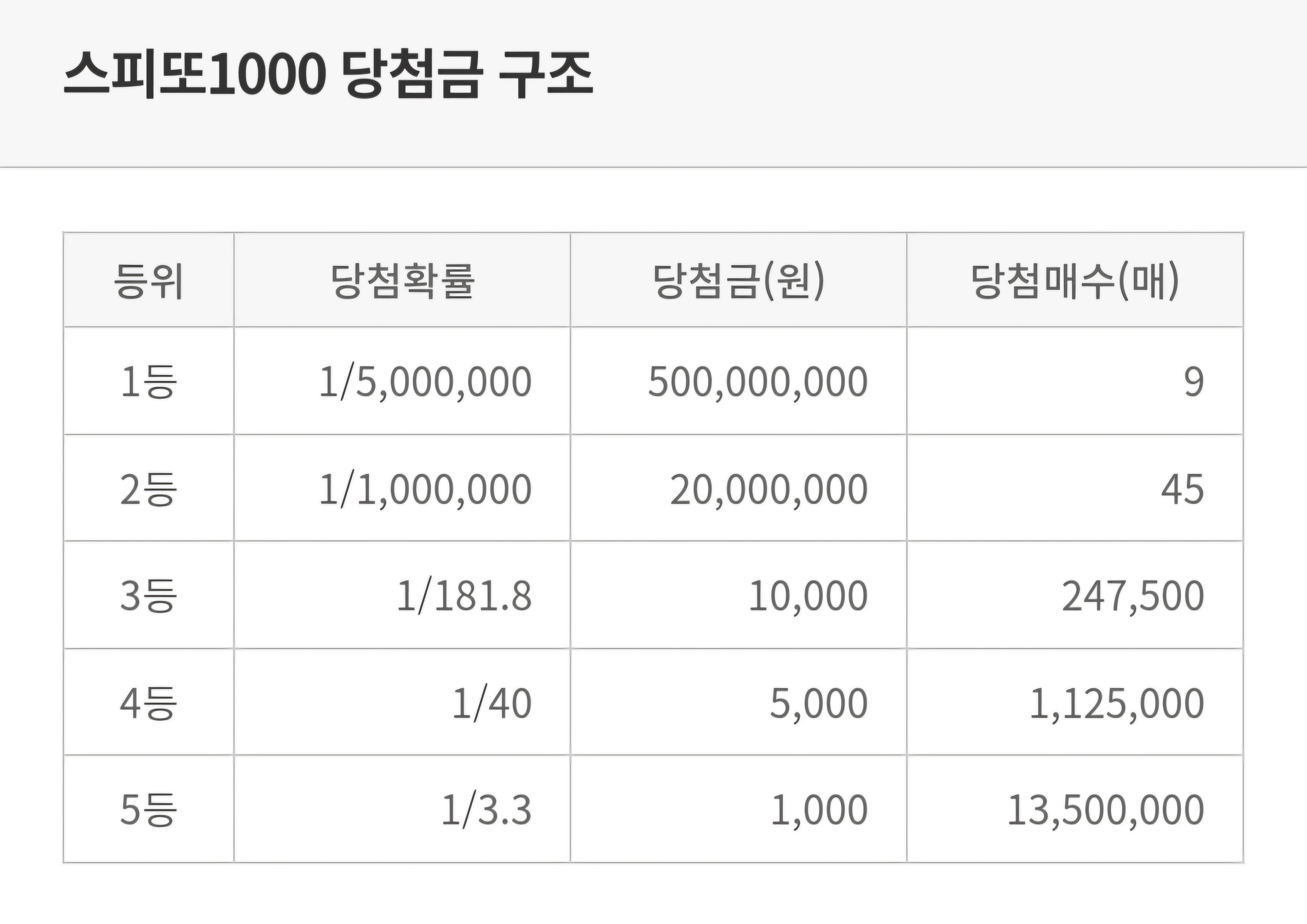 스피또 1000 당첨구조