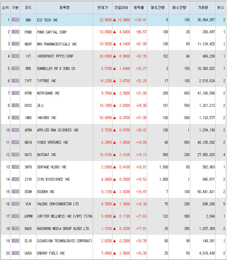 10월12일 미국주식 상승률 상위 종목 TOP 300