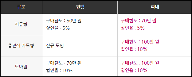 온누리상품권 종류별 구매한도 확대 내용