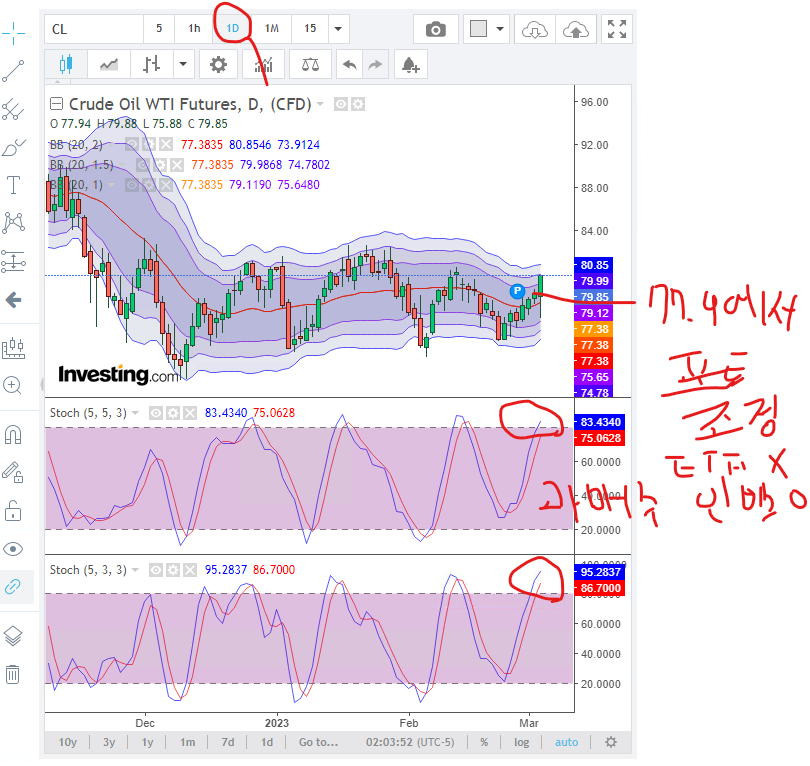 일봉 볼린저 표준편차 1.5 상단 도달, 스토캐스틱 과매수 도달