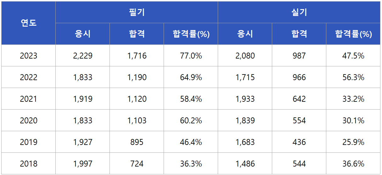 종자기사 합격률