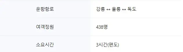 강릉 울릉도 소요시간