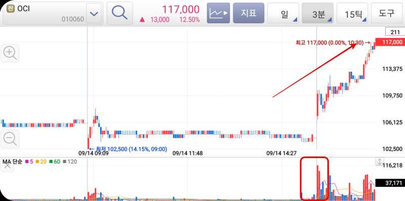 OCI 차트 - 분봉