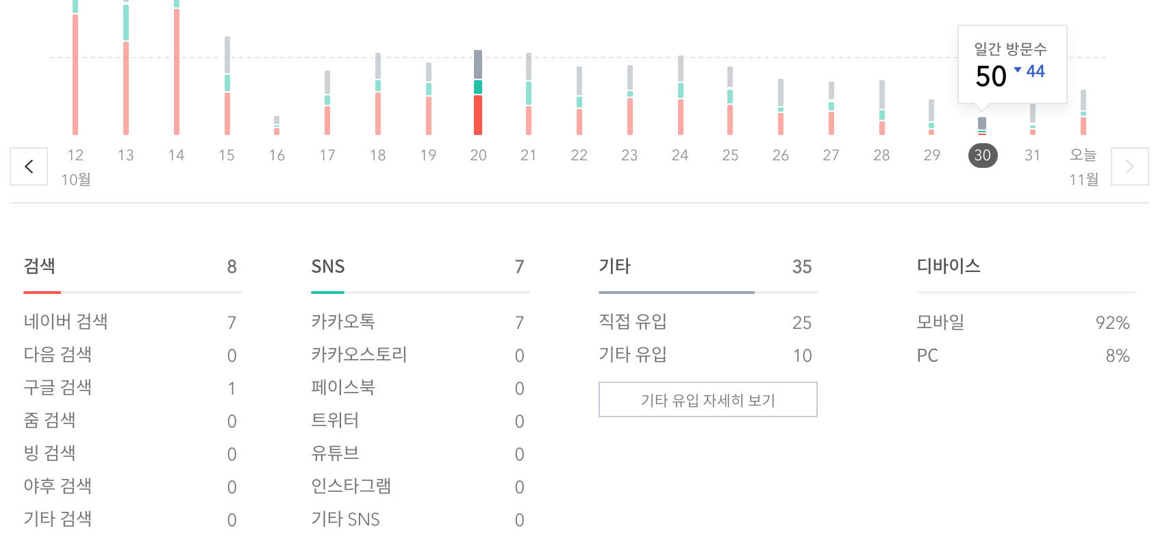 티스토리 저품질 걸리면 다음 검색 0돼요