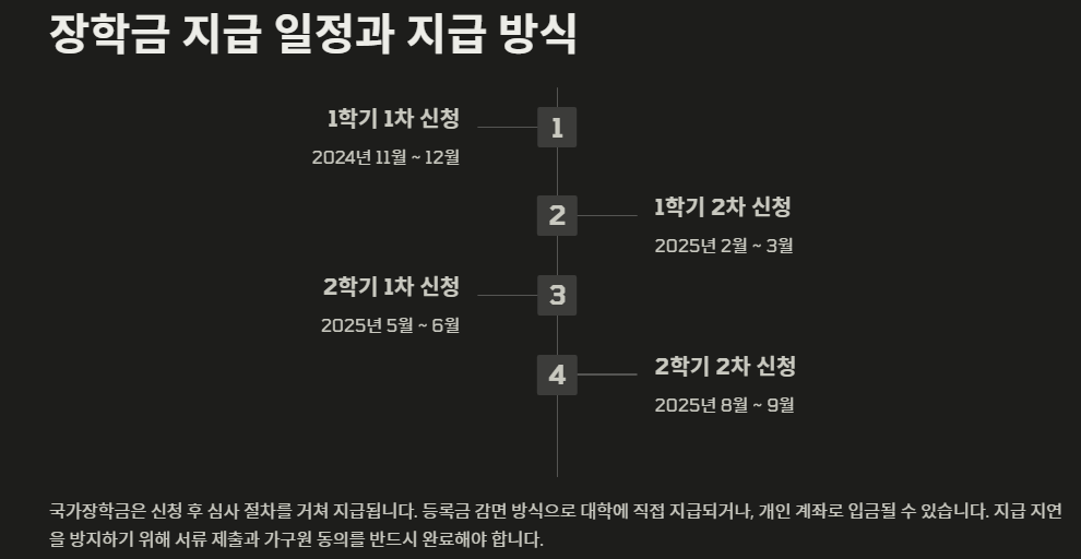 장학금 지급 일정과 지급 방식 완벽 정리