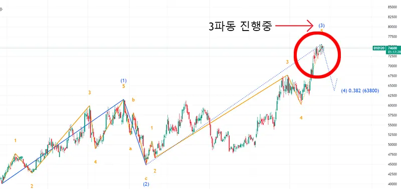 LS일렉트릭-차트-기술적분석