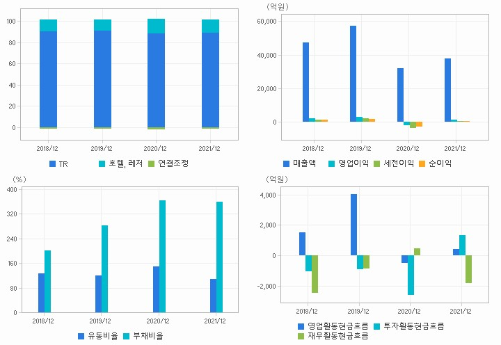 호텔신라 재무분석