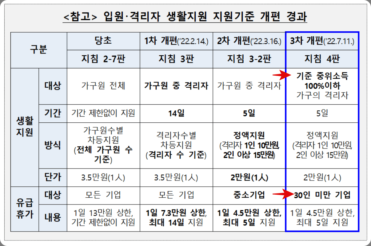 자가격리-지원금-개편안