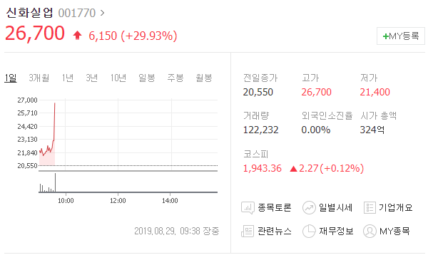  오늘의상한가 신화실업 차트분석