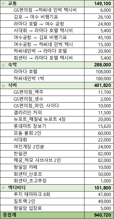 2박 3일 여수 여행 경비 총 정리