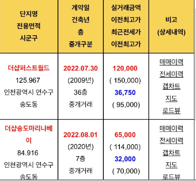  송도 집값 폭락 근황