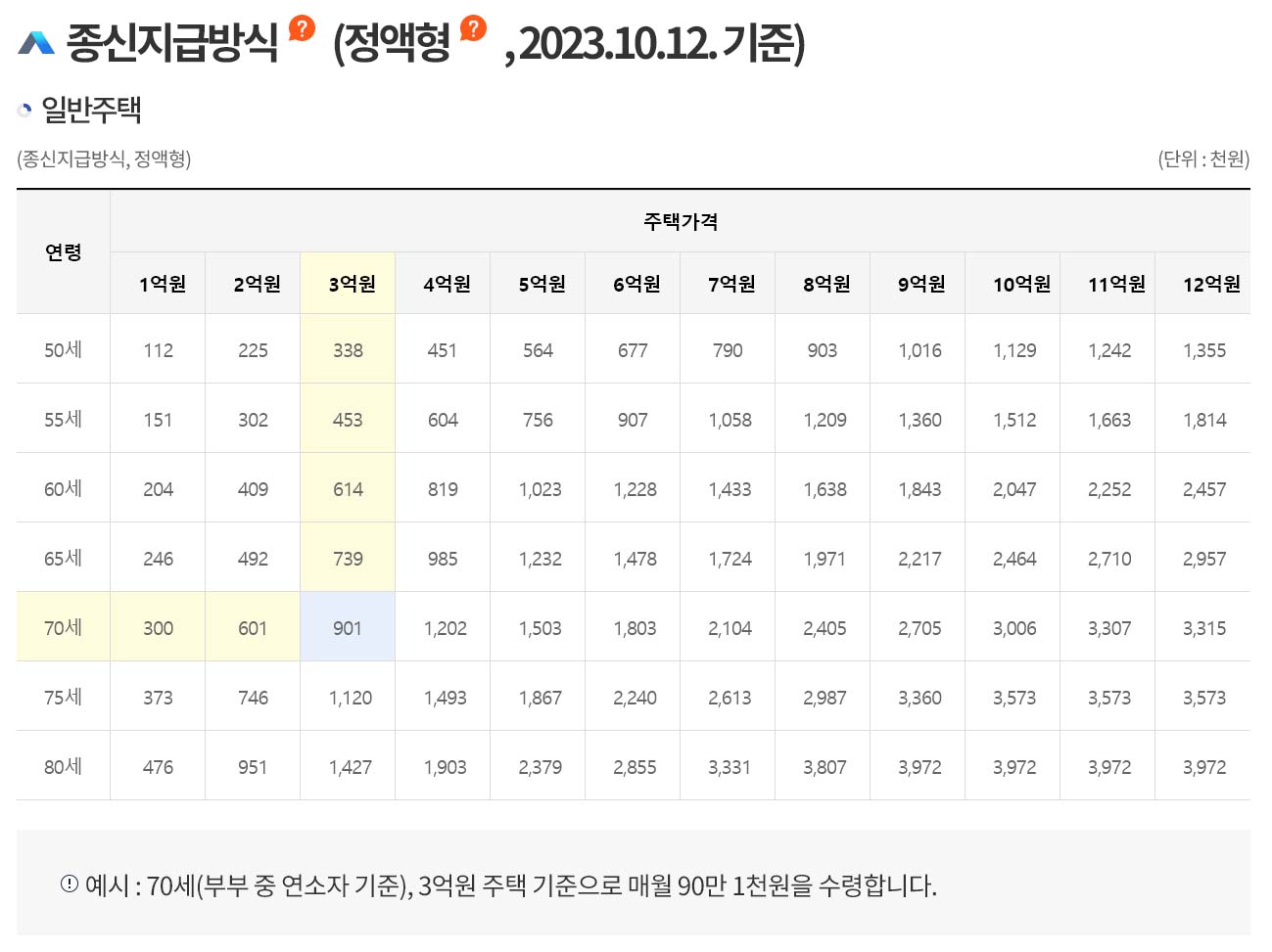 주택연금-수령액계산-예시