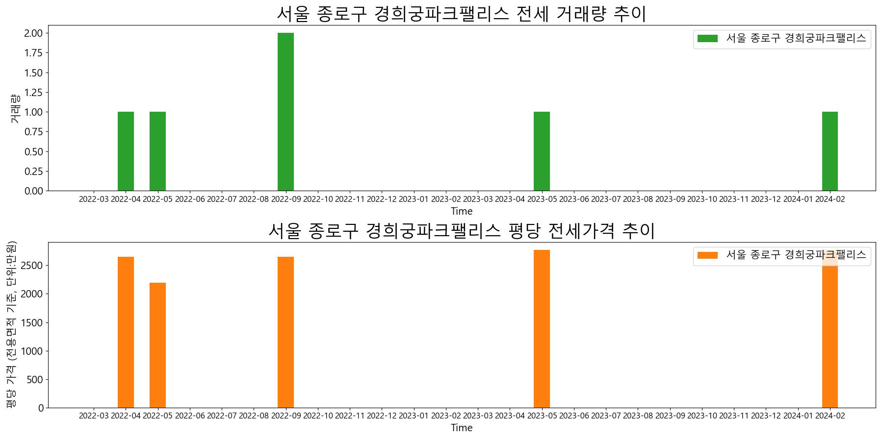 서울-종로구-경희궁파크팰리스-전세-거래량-및-전세가격-변동-추이