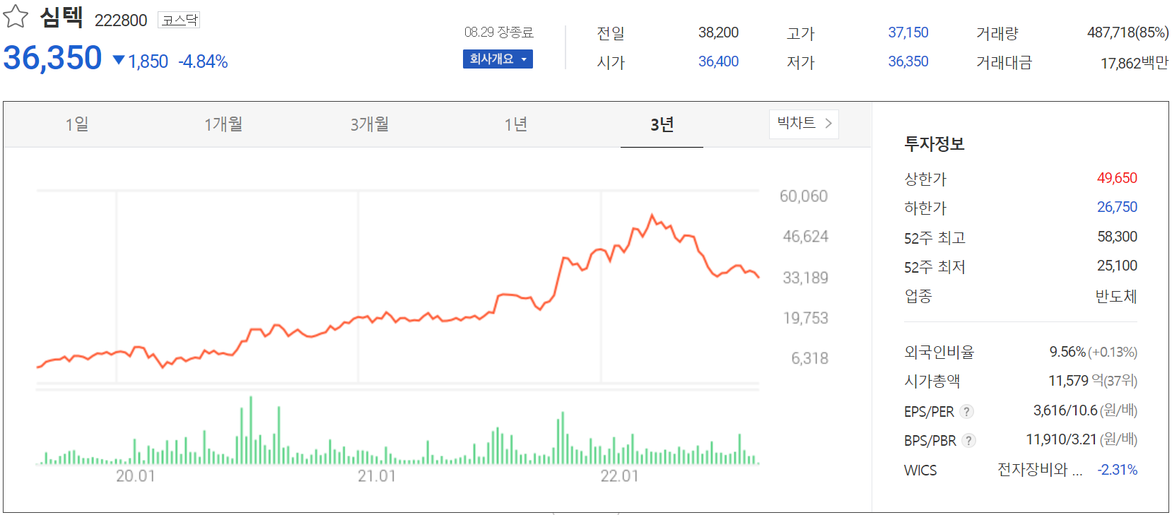 심텍 - 주가 정보(2022.08.29)