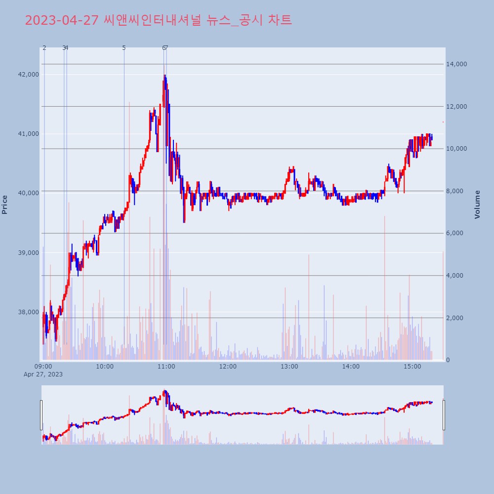 씨앤씨인터내셔널_뉴스공시차트