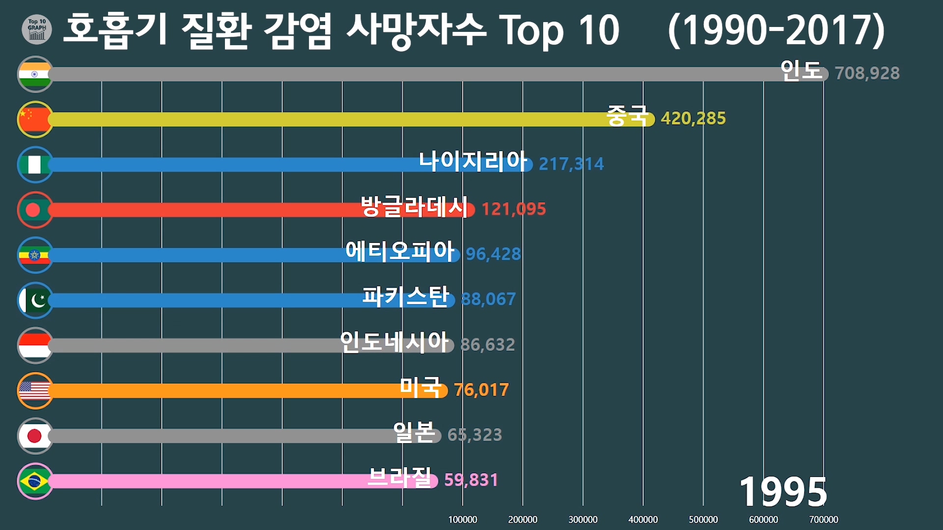 폐렴 사망자수 많은 국가 2