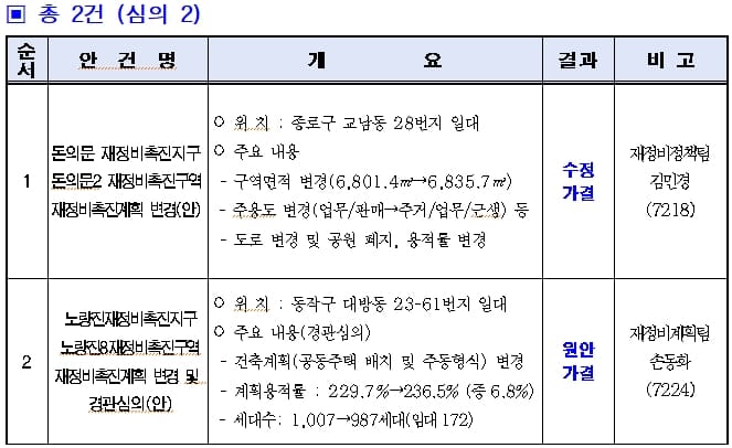  '돈의문2구역' 공동주택 227세대 포함 주거복합ㅣ '노량진8구역' 공동주택 987세대 건립 본격화