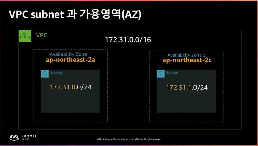 서브넷과 가용영역