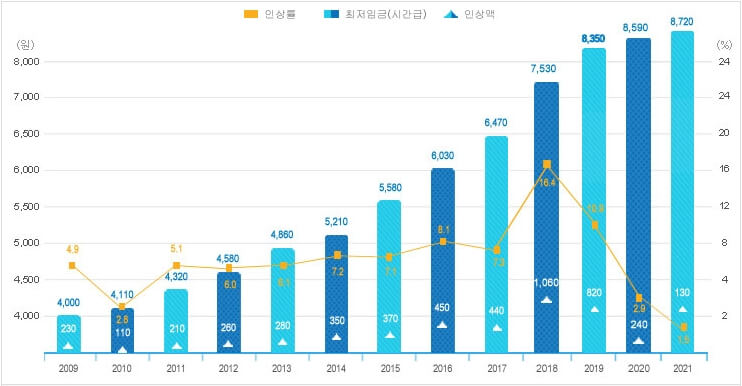 연도별 최저임금 결정 현황