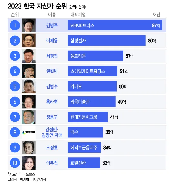 2025년 전세계 부자 순위 TOP 10 및 한국 기업인들의 위치_1