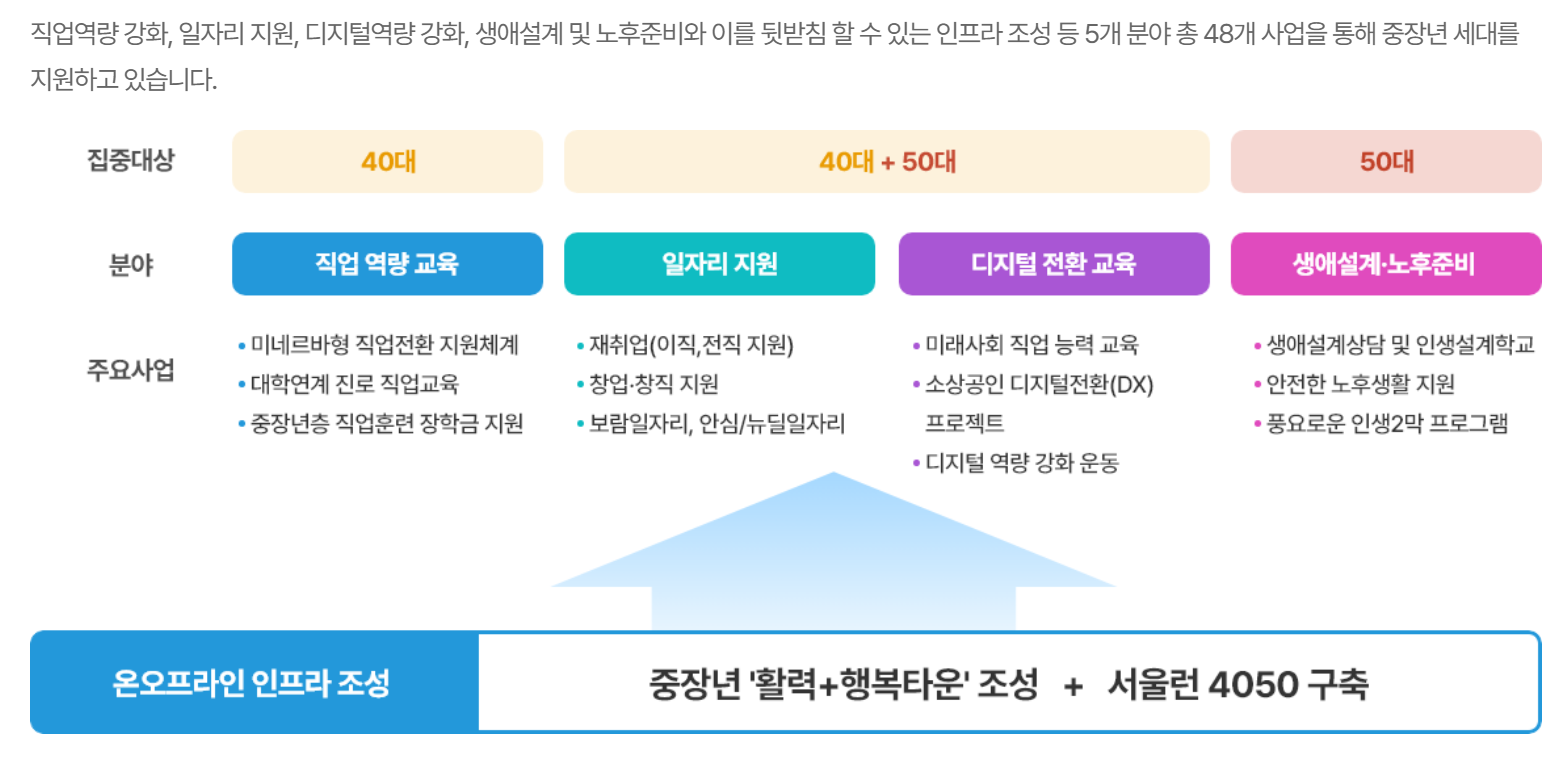 서울시 평생학습포털 온라인 학습