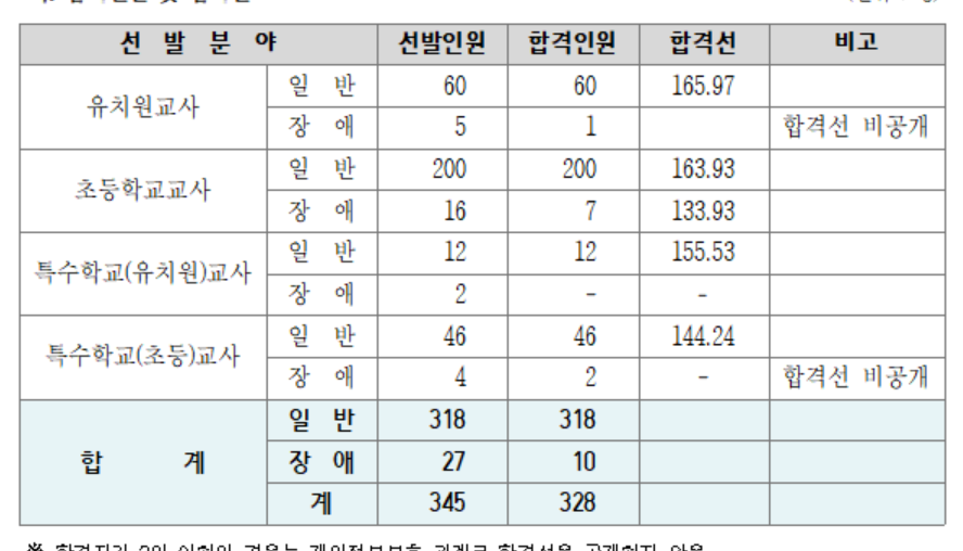 인천 임용고시 커트라인