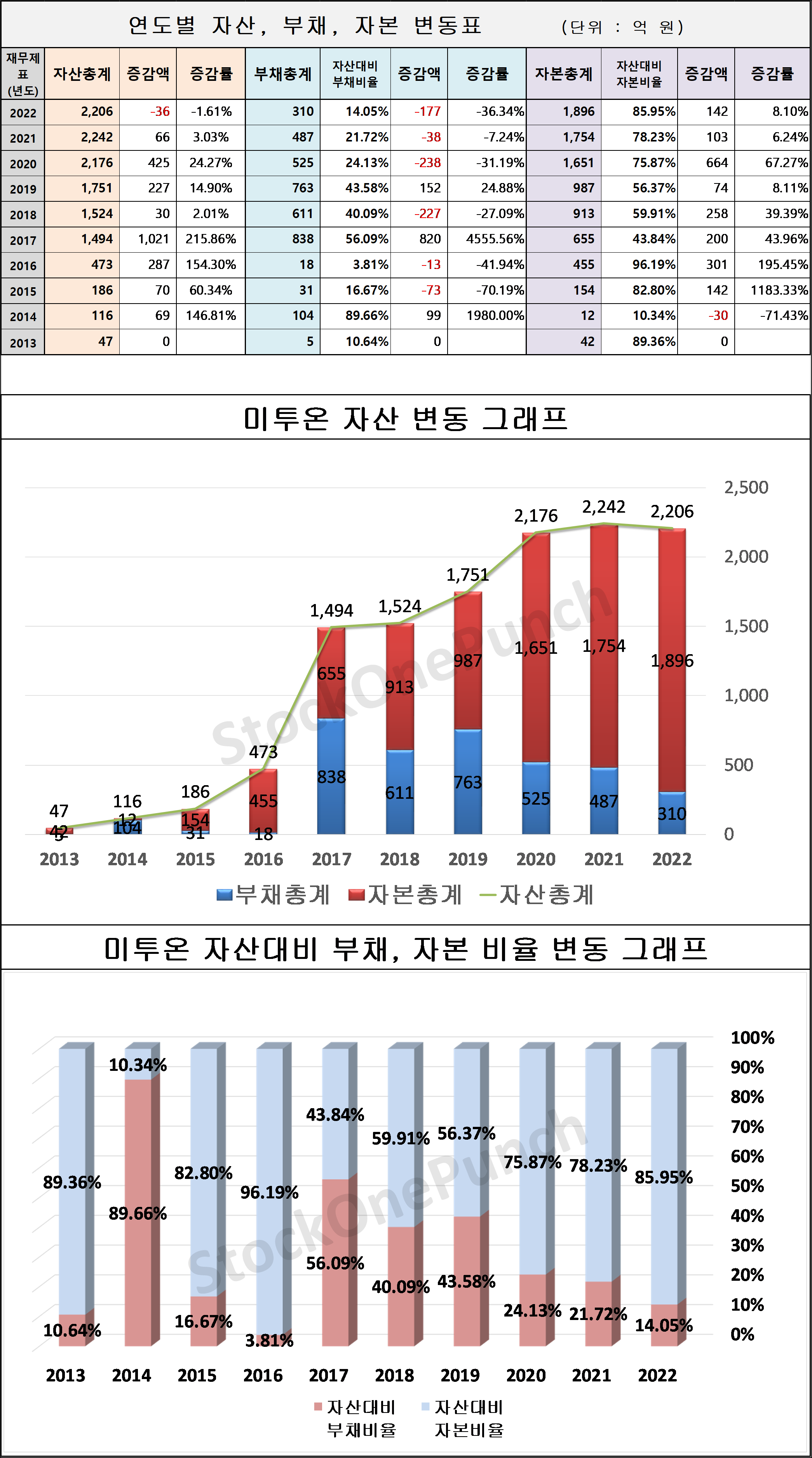 미투온 의 연도별 자산&#44; 부채&#44; 자본 변동표 및 그래프