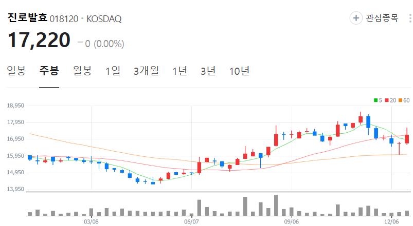 진로발효-주가-주봉