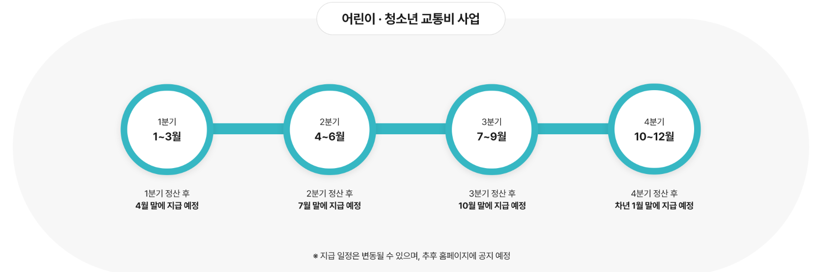 어린이-청소년-교통비-지원금-정산-및-지원-절차