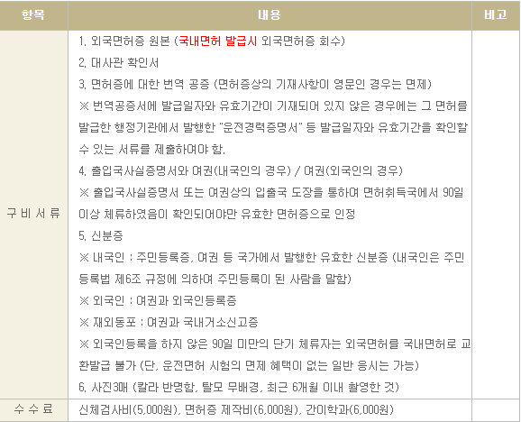  필리핀 운전 면허증을 한국 운전 면허증 갱신하는 방법