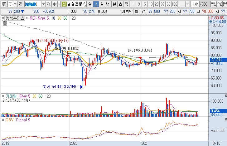 농심홀딩스-주가-흐름-차트