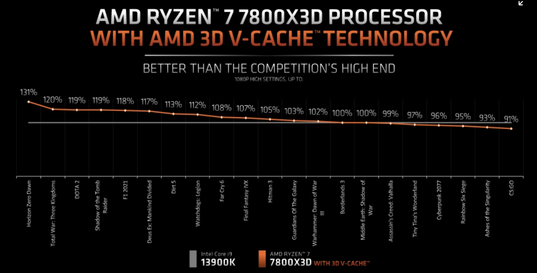  AMD 라이젠 7800X3D 가격, 성능 평가