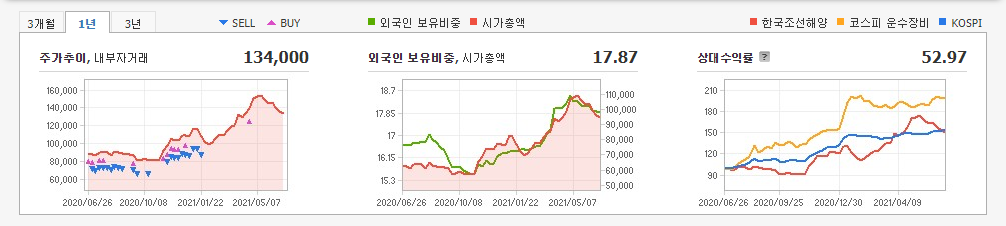 조선주-대장주-8종목