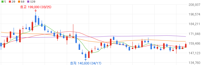 4680배터리-관련주-엘앤에프-주가