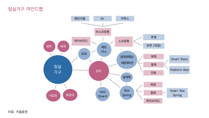 침대가구 종류