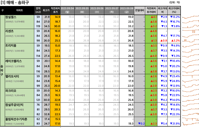  [2023-09-08 금요일] 네이버 부동산 매물 최저 호가