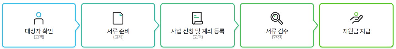 가전제품 구매비용 사업 신청절차