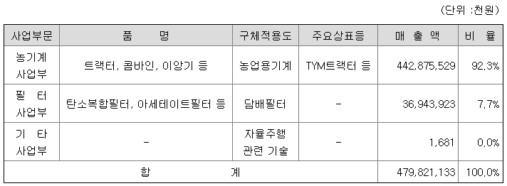 주요-제품-등의-현황