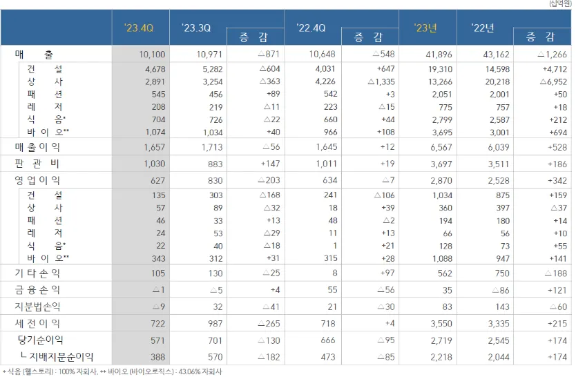 삼성물산 부문별 현황 자료